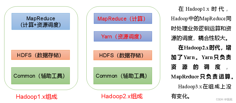 大数据技术之Hadoop,第6张