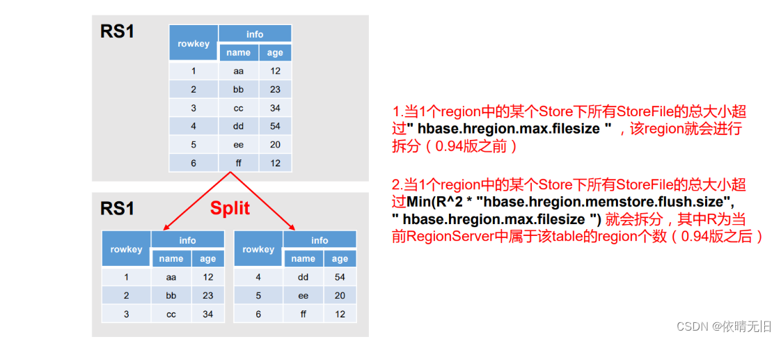 HBase基础知识（三）：HBase架构进阶、读写流程、MemStoreFlush、StoreFile Compaction、Region Split,第6张