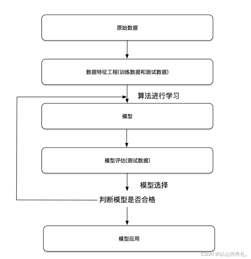 1.机器学习-机器学习算法分类概述,在这里插入图片描述,第6张