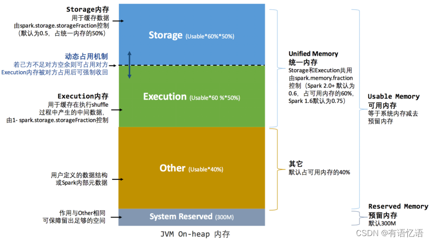 Spark内核解析-内存管理7(六),在这里插入图片描述,第4张