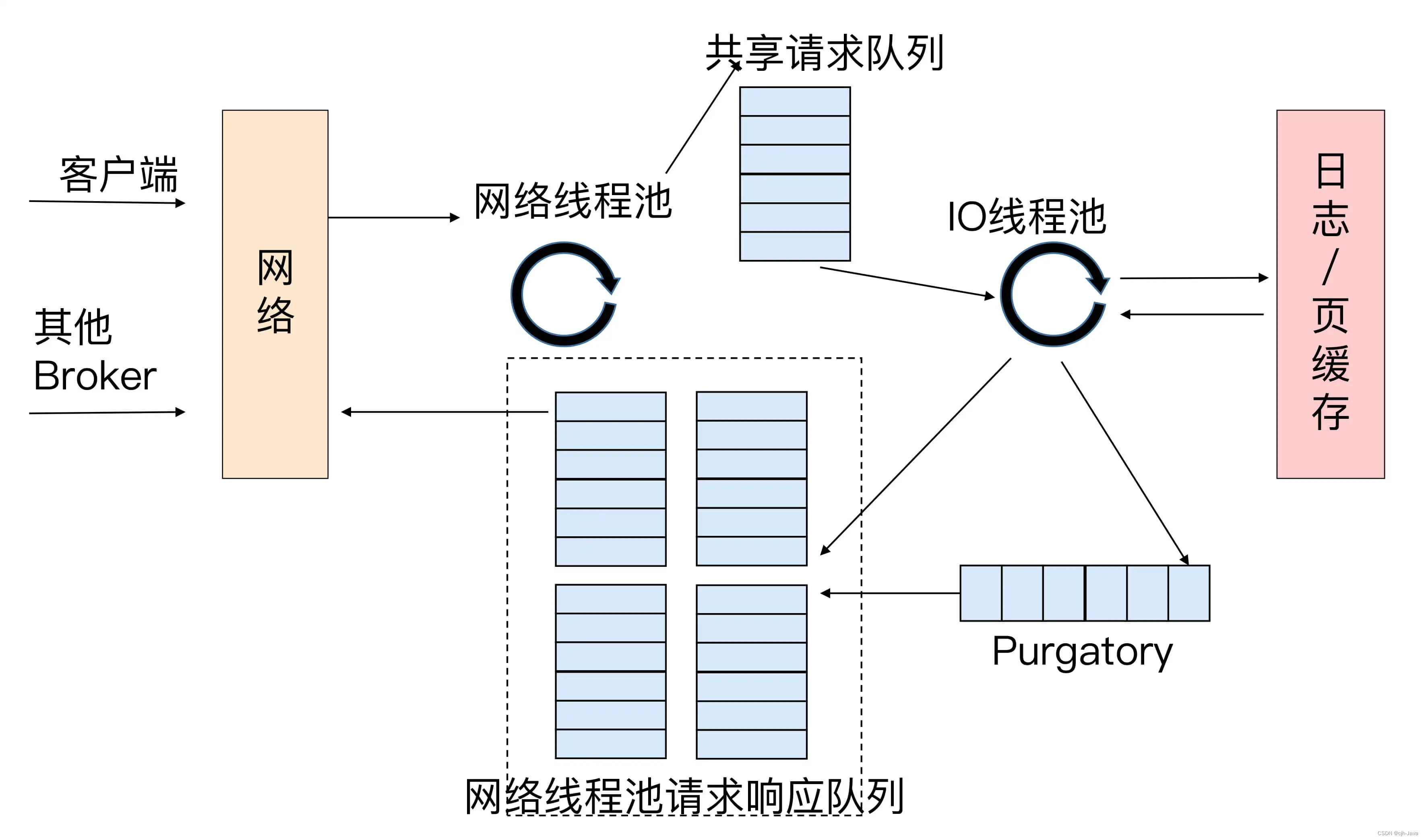 14、Kafka 请求是怎么被处理的,在这里插入图片描述,第3张