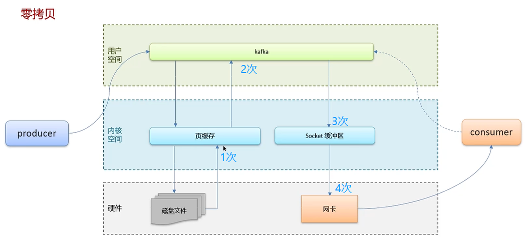 消息队列高频面试题[2023版本(包括RabbitMQ和RocketMQ 和 Kafka)],image.png,第29张