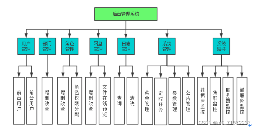 java项目分享 - 基于SpringCloud+Hadoop+Vue的企业级网盘系统设计与实现,在这里插入图片描述,第3张