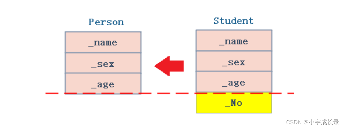 C++：继承,在这里插入图片描述,第3张