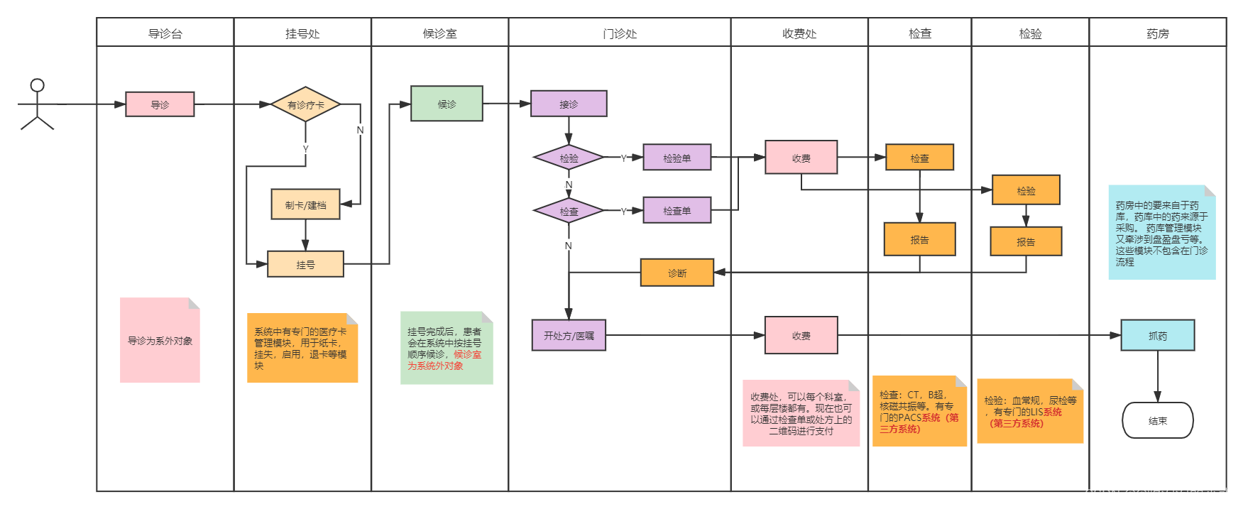 医疗信息管理系统(HIS)——＞业务介绍,第2张