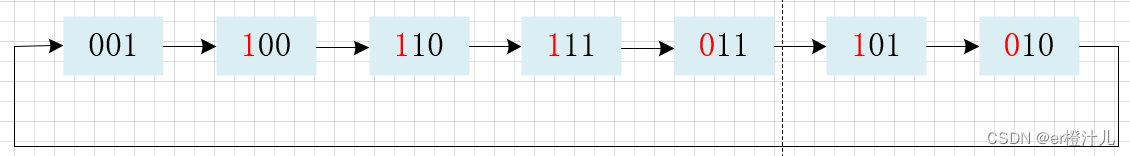 【Verilog编程】线性反馈移位寄存器（LFSR）原理及Verilog代码实现,在这里插入图片描述,第12张