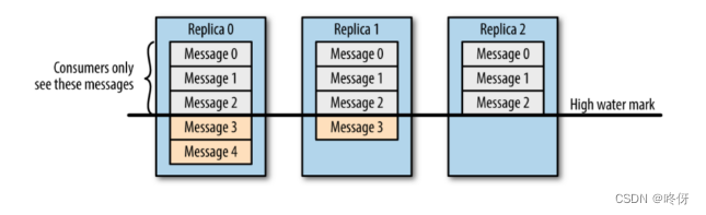 golang—kafka架构原理快速入门以及自测环境搭建（docker单节点部署）,在这里插入图片描述,第2张