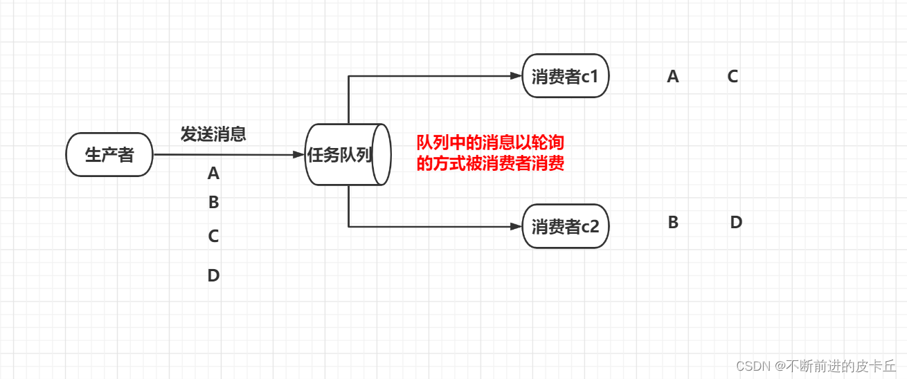 RabbitMQ:工作队列模式,在这里插入图片描述,第2张