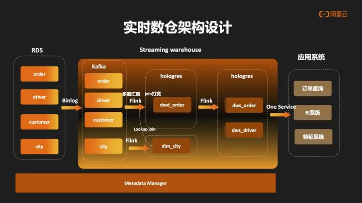 曹操出行基于 Hologres+Flink 的实时数仓建设,第7张