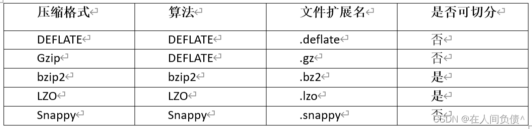 Hive ---- 文件格式和压缩,在这里插入图片描述,第1张