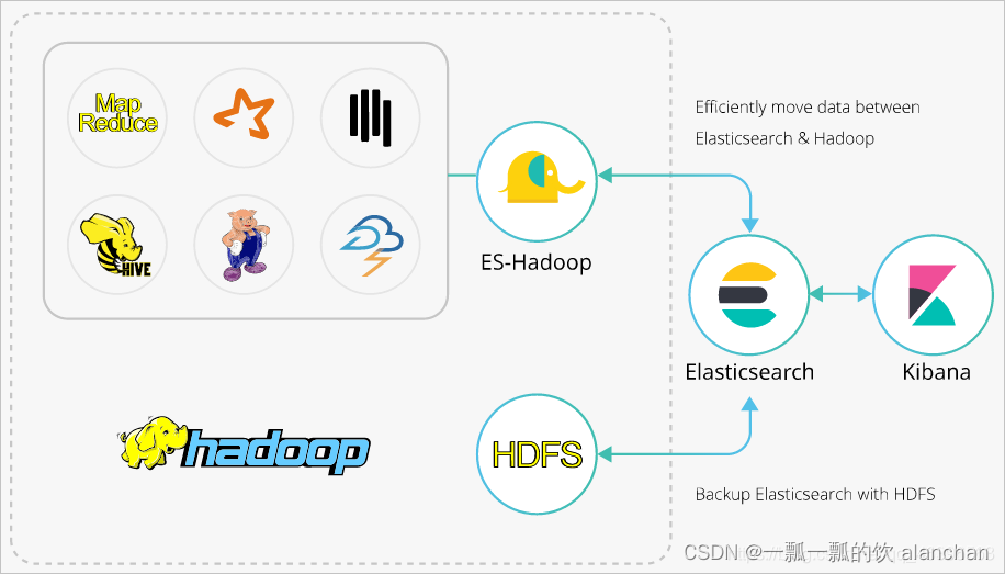 9、Elasticsearch7.6.1 ES与HDFS相互转存数据-ES-Hadoop,在这里插入图片描述,第1张