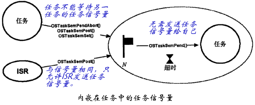 【小黑嵌入式系统第十四课】μCOS-III程序设计基础（三）——信号量（任务同步&资源同步）、事件标记组（与&或&多个任务）,在这里插入图片描述,第20张