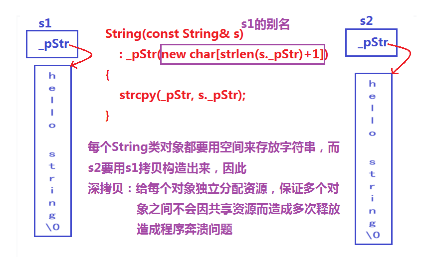 【C++】浅拷贝深拷贝写时拷贝,在这里插入图片描述,第4张