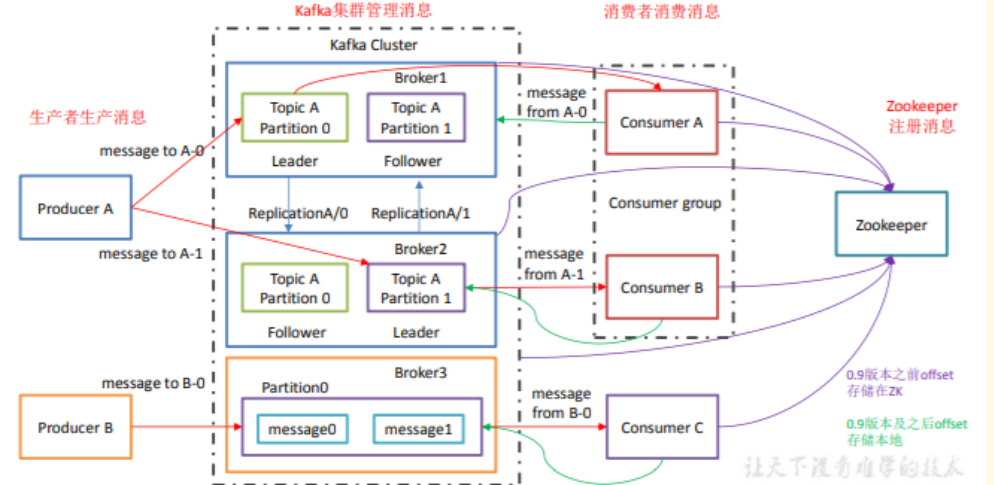 消息队列——kafka基础,image-20211209160526903,第6张