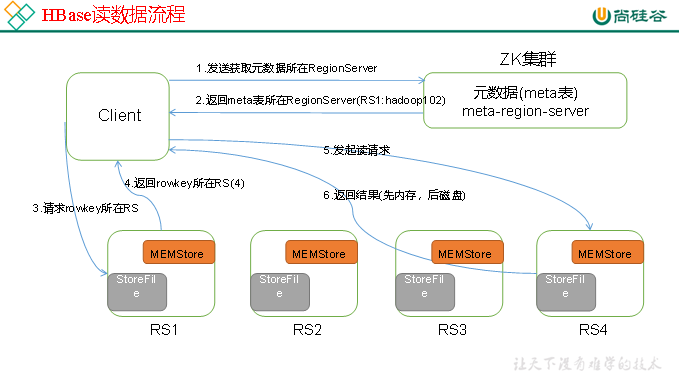 大数据技术之HBase（超级详细）,在这里插入图片描述,第3张