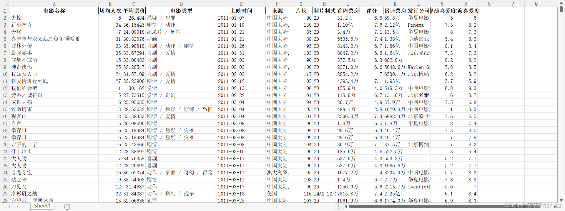 数据分析案例-电影数据可视化分析,第1张