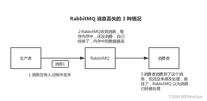 RabbitMQ 保证消息不丢失的几种手段,在这里插入图片描述,第2张