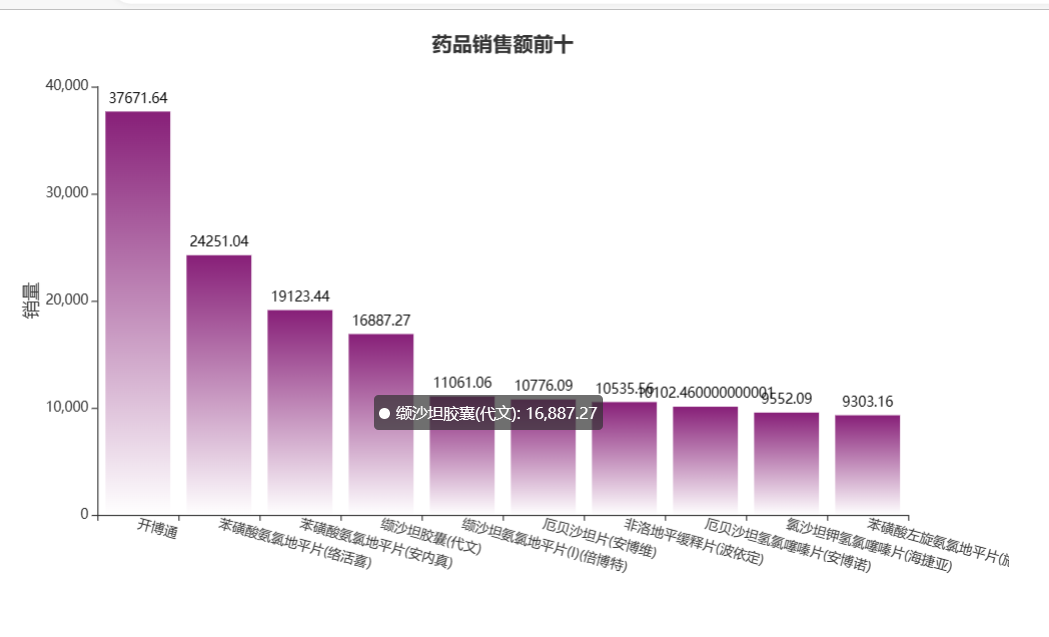 大数据分析——某电商平台药品销售数据分析,第19张