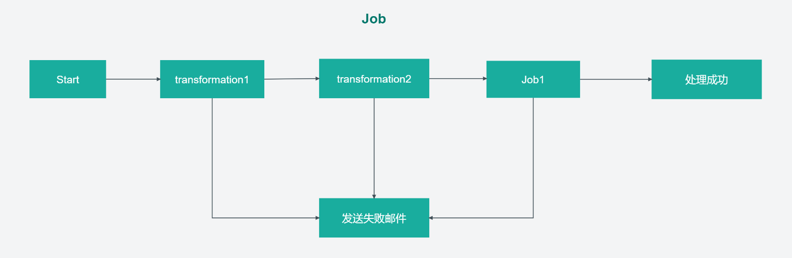 ETL工具 - Kettle 介绍及基本使用,在这里插入图片描述,第3张