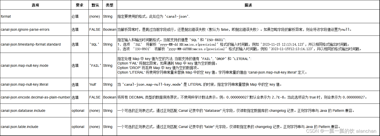 38、Flink 的CDC 格式：canal部署以及示例,在这里插入图片描述,第3张