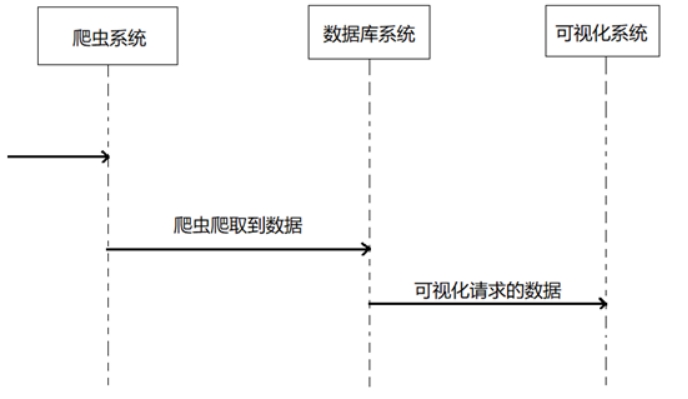 毕设分享 基于Python大数据的电影可视化分析系统（源码+论文）,第7张