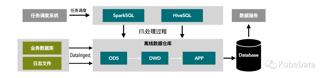 一文了解数据库vs数据仓库vs数据湖,图片,第5张