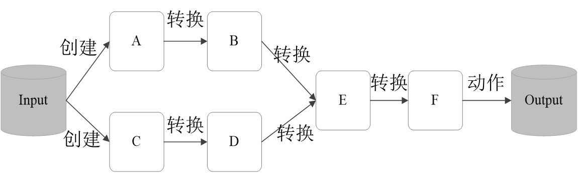 spark：RDD编程（Python版）,zhuanhuan,第5张