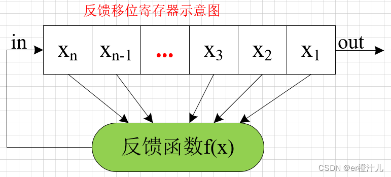 【Verilog编程】线性反馈移位寄存器（LFSR）原理及Verilog代码实现,反馈移位寄存器,第2张