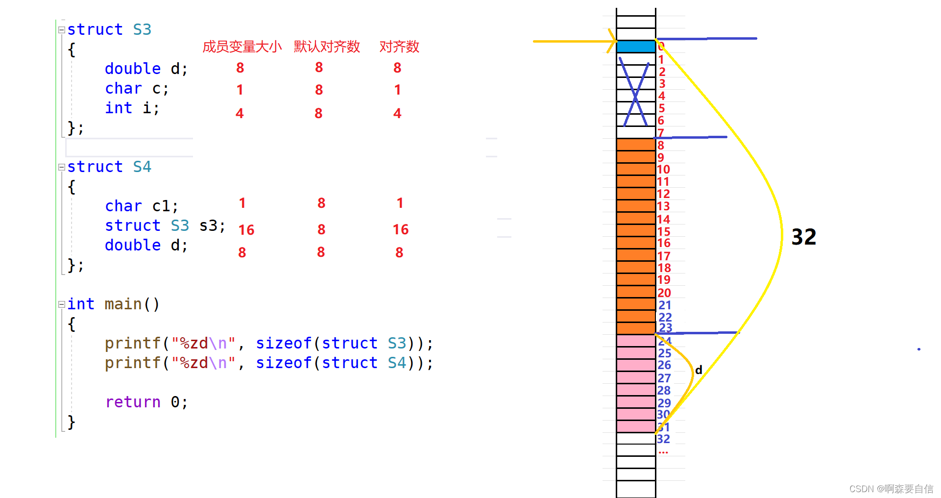 【C语言】自定义类型：结构体深入解析（二）结构体内存对齐&&宏offsetof计算偏移量&&结构体传参,在这里插入图片描述,第5张