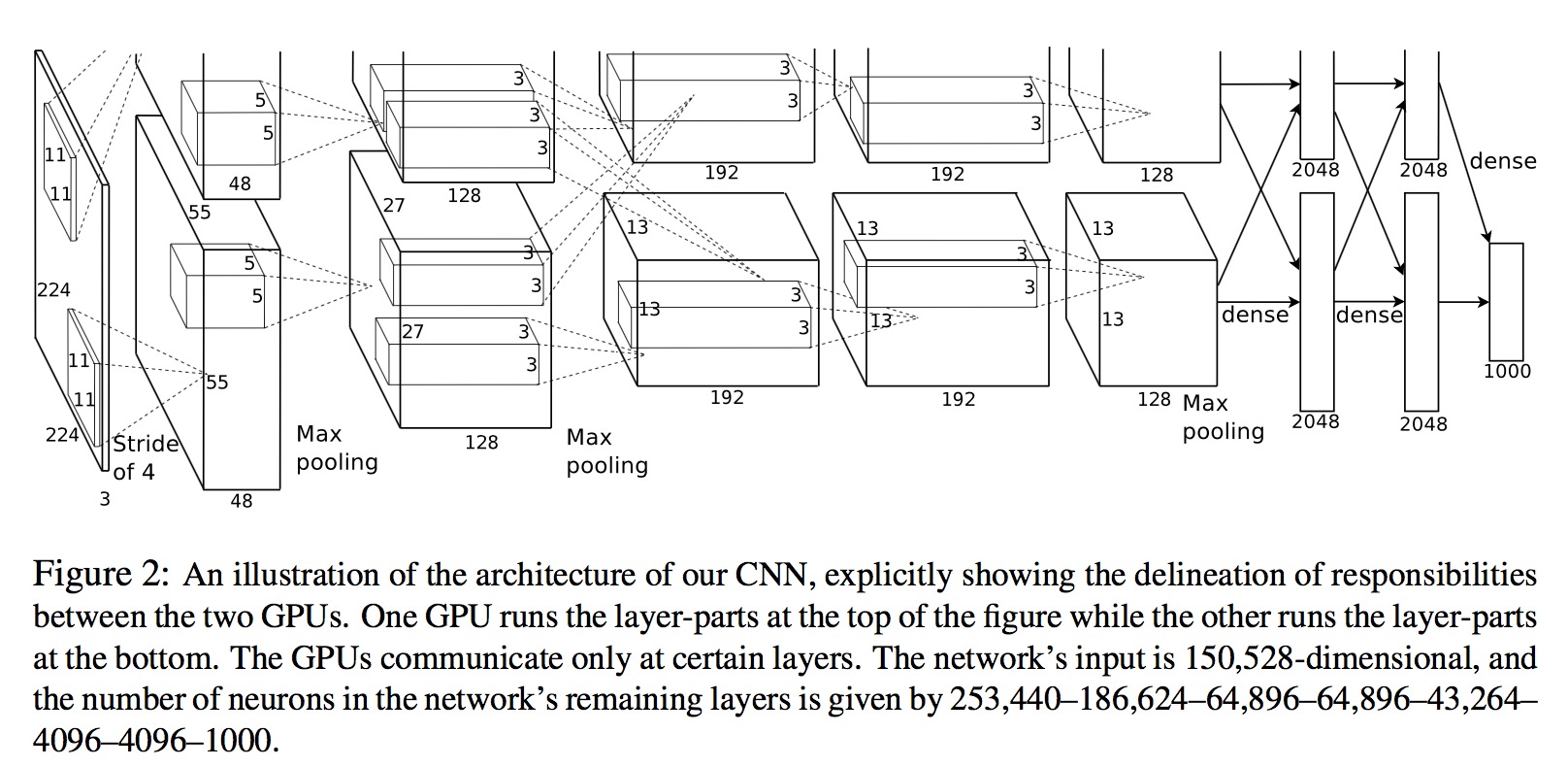 ImageNet Classification with Deep Convolutional 论文笔记,AlexNet,第3张