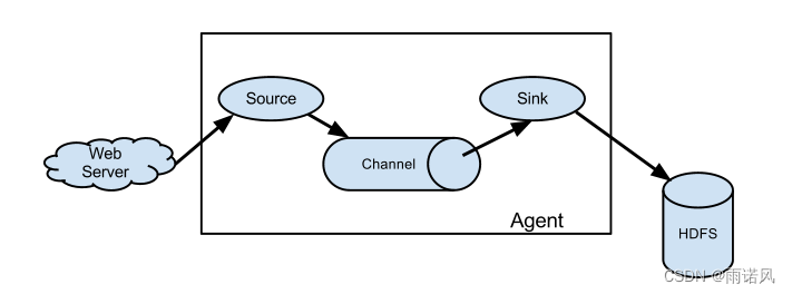 大数据技术之Hadoop(八)——Flume日志采集系统,第2张