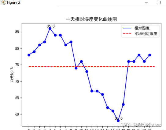 python天气数据分析与处理,python天气数据分析报告,在这里插入图片描述,第11张