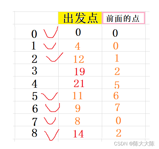 【茶话数据结构】查找最短路径——Dijkstra算法详解（保姆式详细图解，步步紧逼，保你学会）,第16张