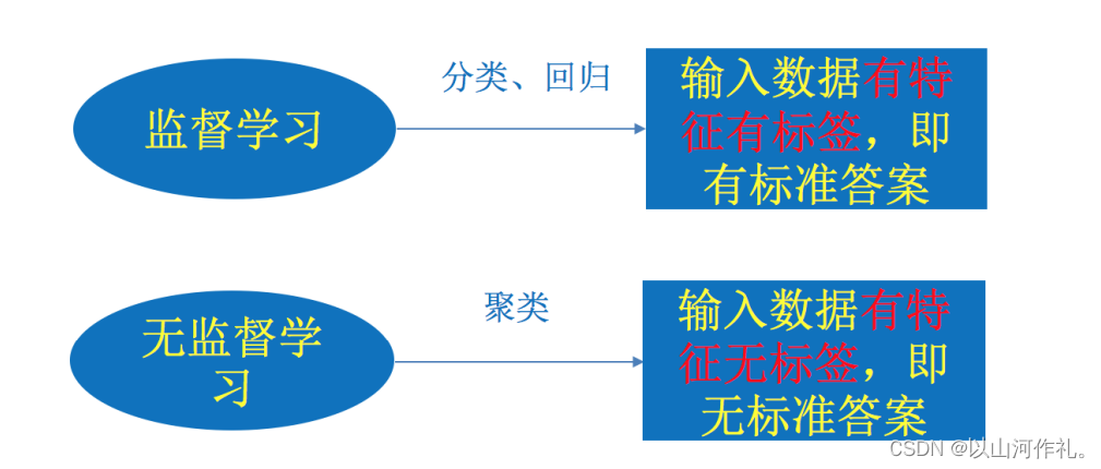 1.机器学习-机器学习算法分类概述,在这里插入图片描述,第1张