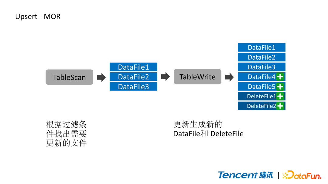 Spark内容分享(二十五)：Spark读写Iceberg在腾讯的实践和优化,5d78acd1867b2c1cc0b9de5b8b797b3b.png,第9张