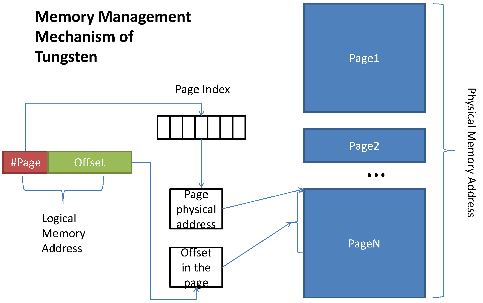 olapspark-tungsten：codegen,image.png,第2张