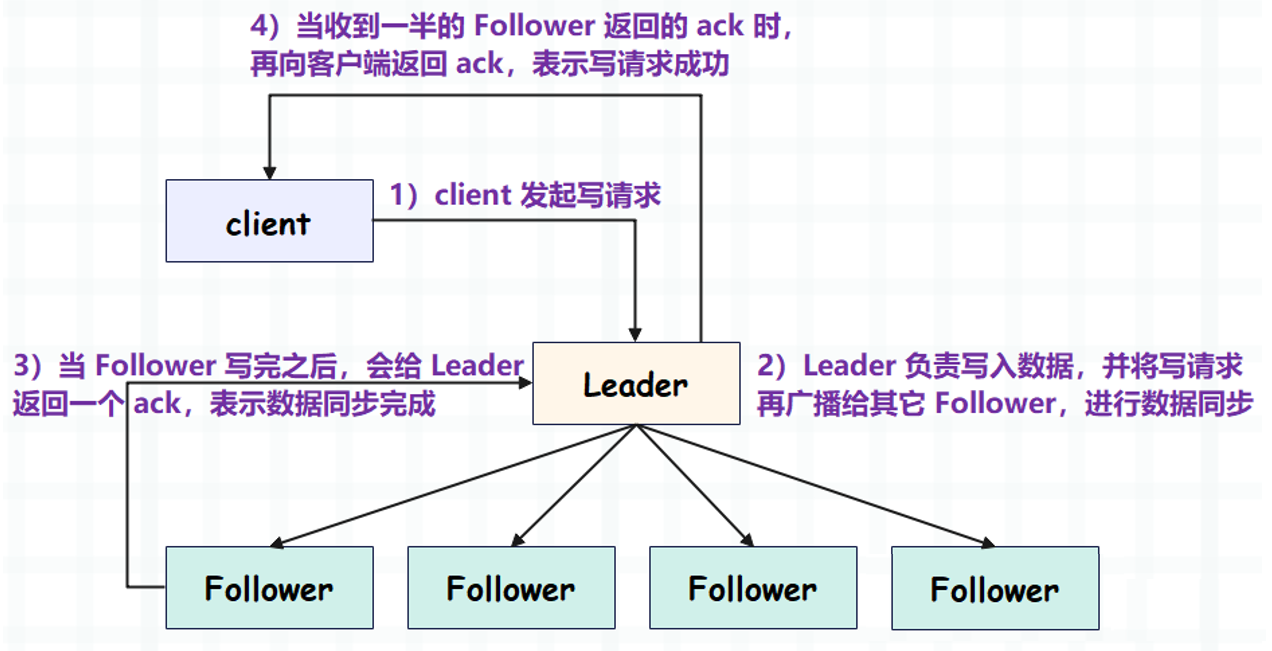 【大数据】Zookeeper 数据写入与分布式锁,在这里插入图片描述,第1张