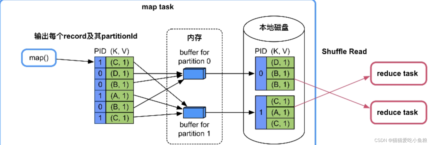 Flink Shuffle、Spark Shuffle、Mr Shuffle 对比,在这里插入图片描述,第9张