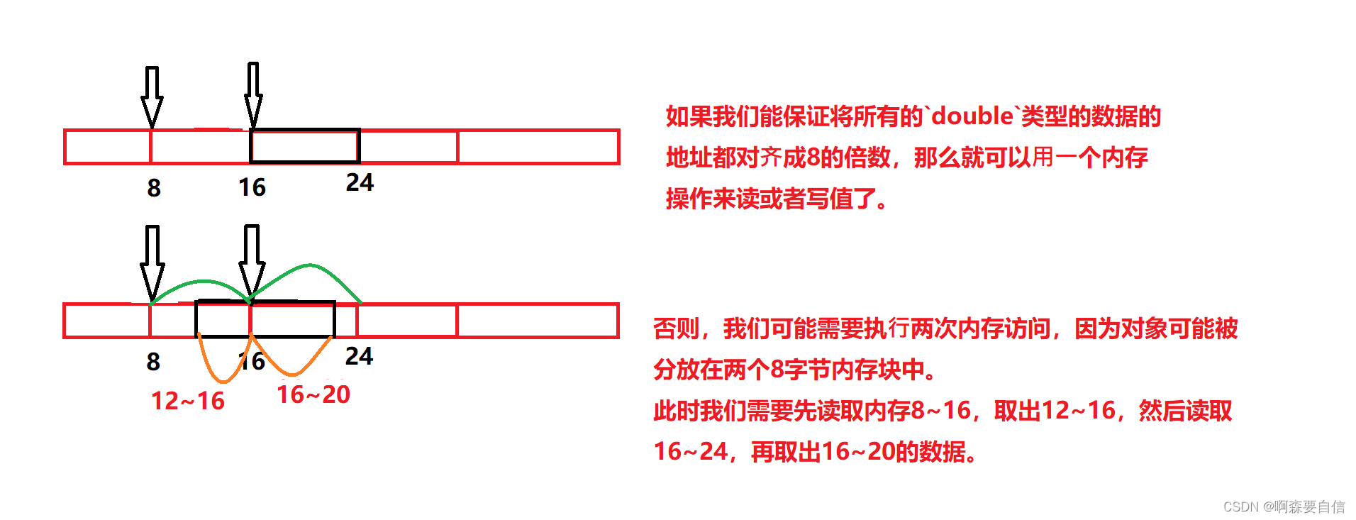 【C语言】自定义类型：结构体深入解析（二）结构体内存对齐&&宏offsetof计算偏移量&&结构体传参,在这里插入图片描述,第7张