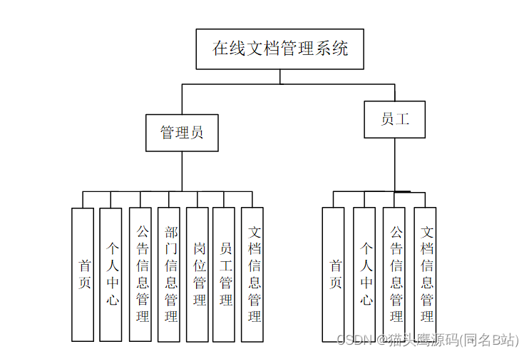 基于springboot+vue的在线文档管理系统(前后端分离),第1张