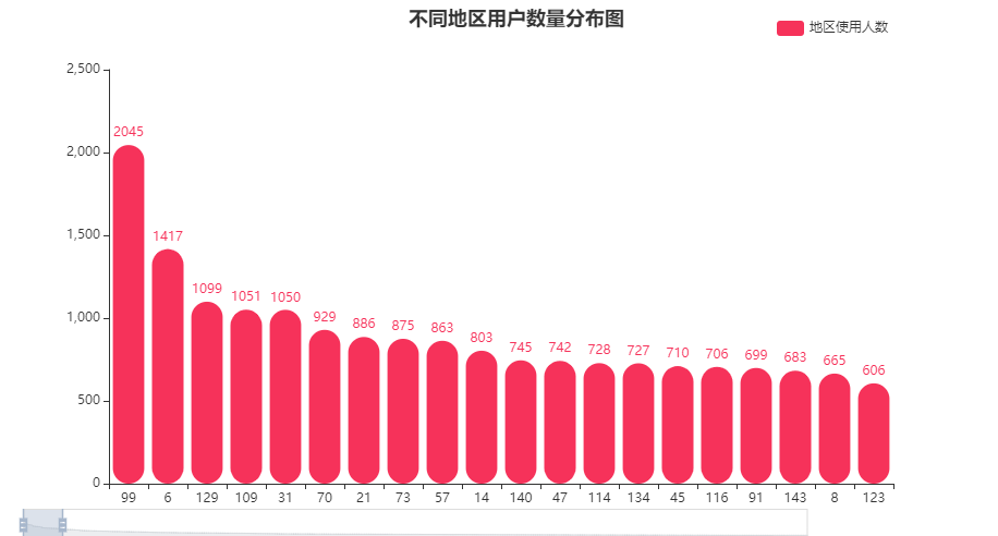 大数据毕设 基于大数据的抖音短视频数据分析与可视化 - python 大数据 可视化,在这里插入图片描述,第5张