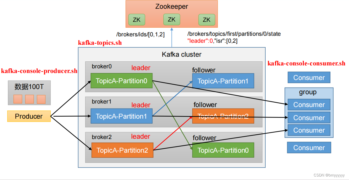 【Kafka-3.x-教程】-【一】Kafka 概述、Kafka 快速入门,在这里插入图片描述,第8张