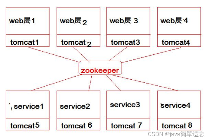 zookeeper的安装与使用,第1张