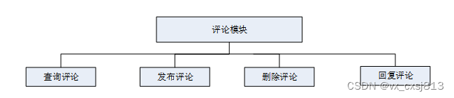 java校园二手市场交易系统的设计与实现-计算机毕业设计源码64357,第8张