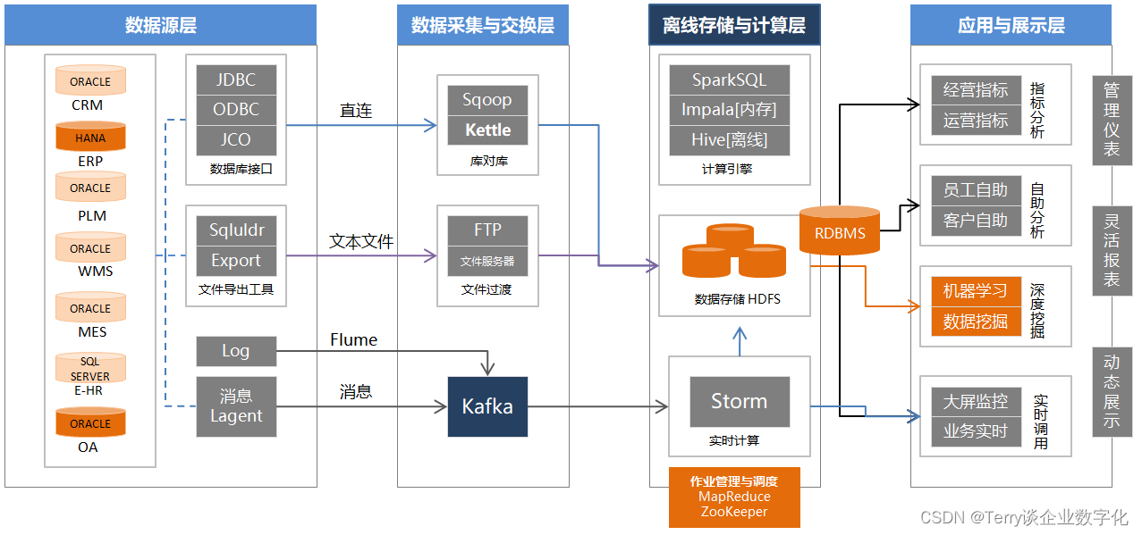 数据中心建设之——理解基于 Hadoop 生态的大数据技术架构,第1张