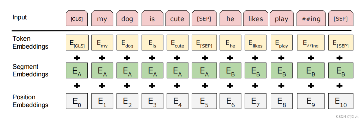 【论文精读】BERT: Pre-training of Deep Bidirectional Transformers for Language Understanding,第6张