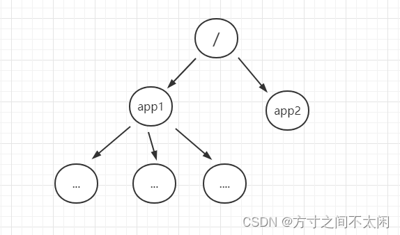 Java经典框架之Zookeeper,第24张