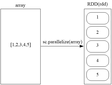 spark：RDD编程（Python版）,shuzusyt,第4张