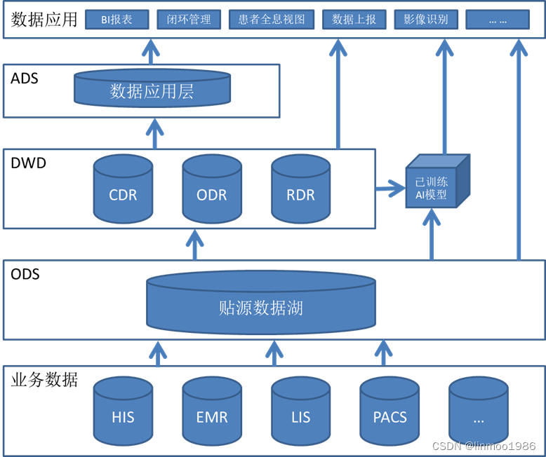 医院信息化-5 集成平台和数据中心,在这里插入图片描述,第2张