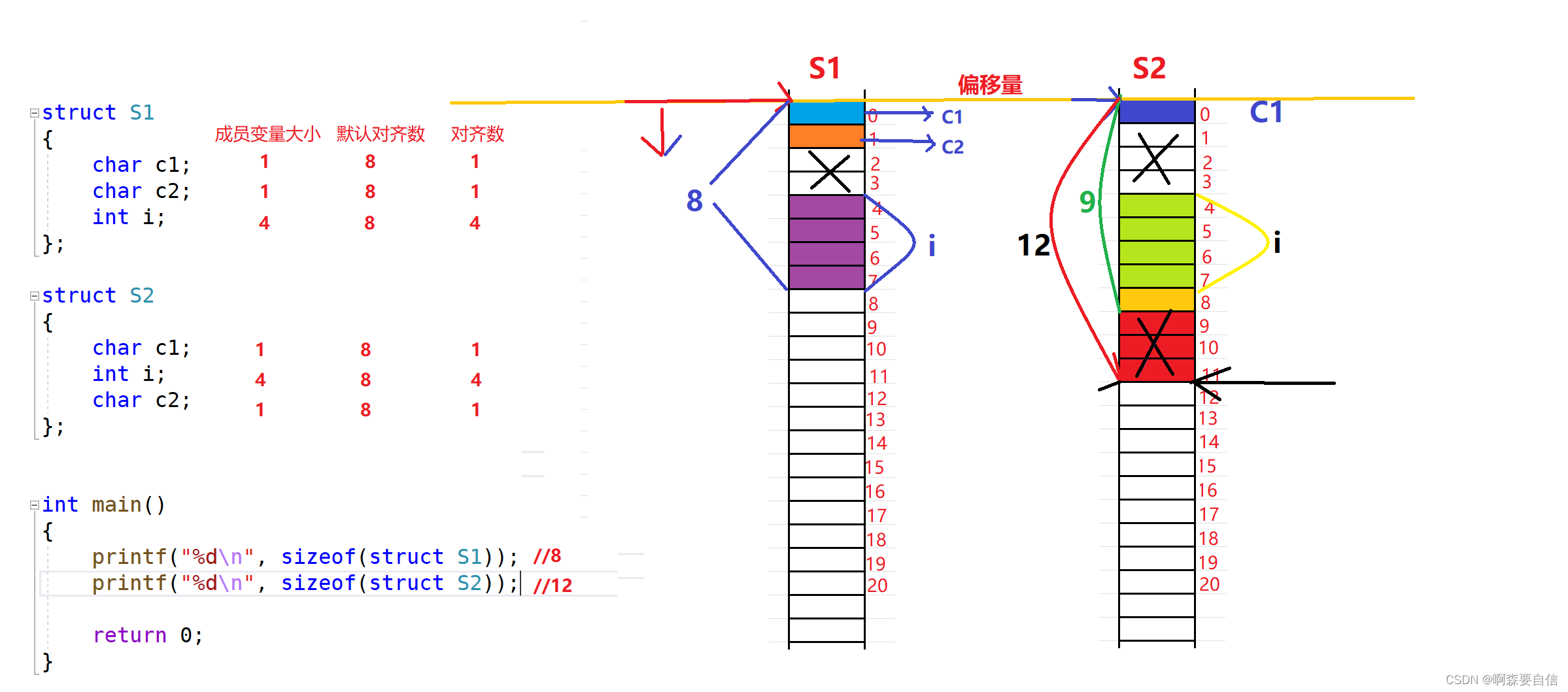 【C语言】自定义类型：结构体深入解析（二）结构体内存对齐&&宏offsetof计算偏移量&&结构体传参,在这里插入图片描述,第3张